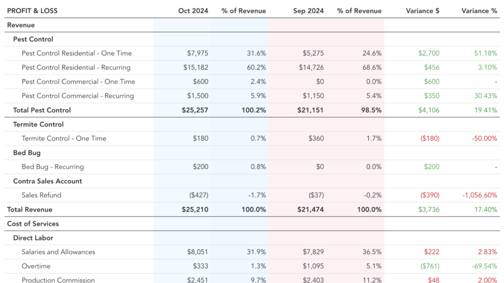 pest control bookkeeping profit and loss