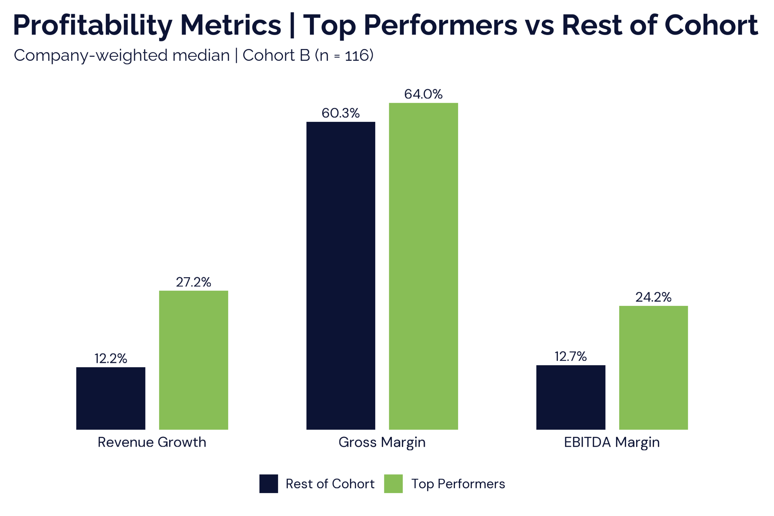 Bar chart comparing profitability metrics for top performing pest control operators against the rest of the field